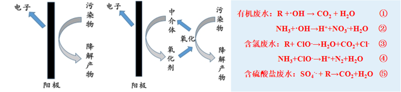 農藥廢水,電催化氧化設備,電催化反應器,電催化氧化裝置